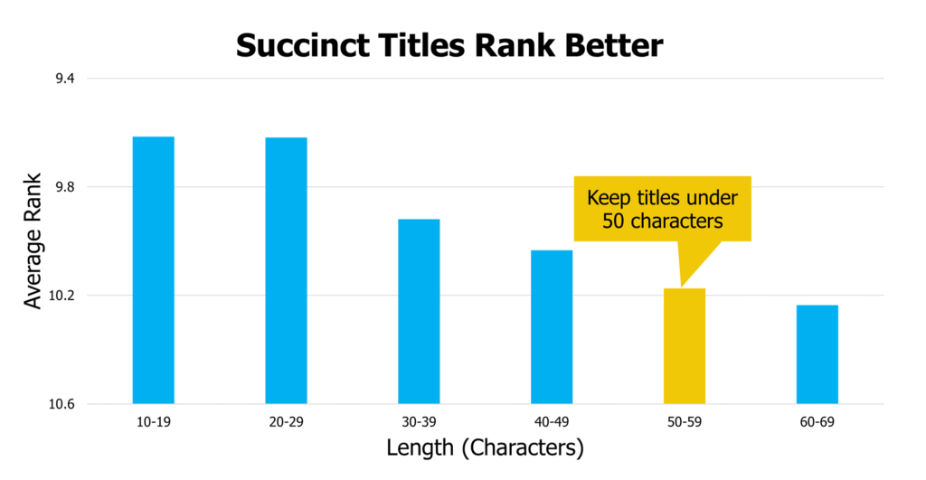 average rank by title length
