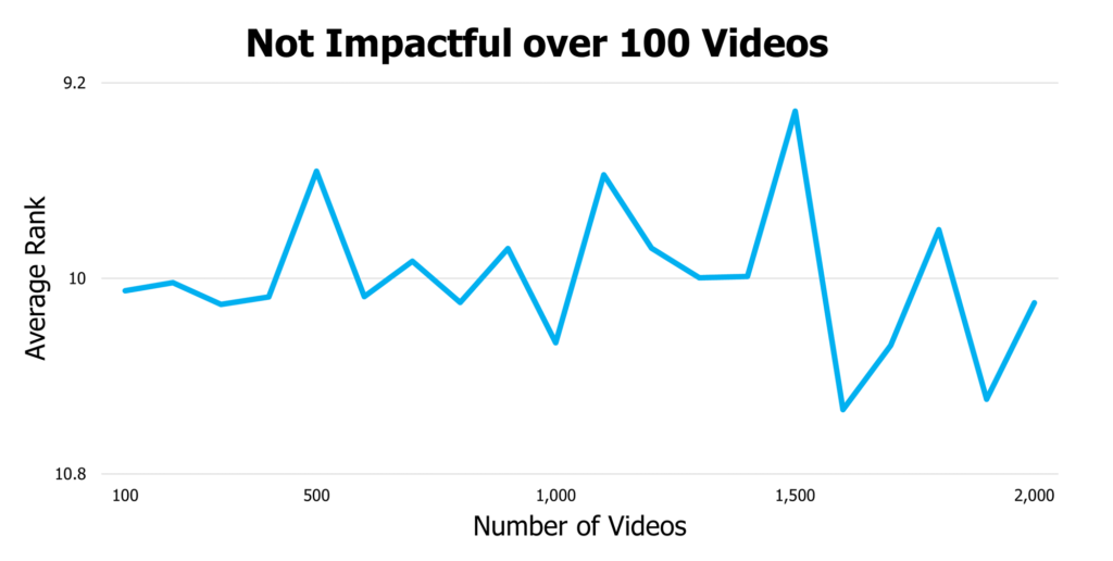 average rank by total channel videos