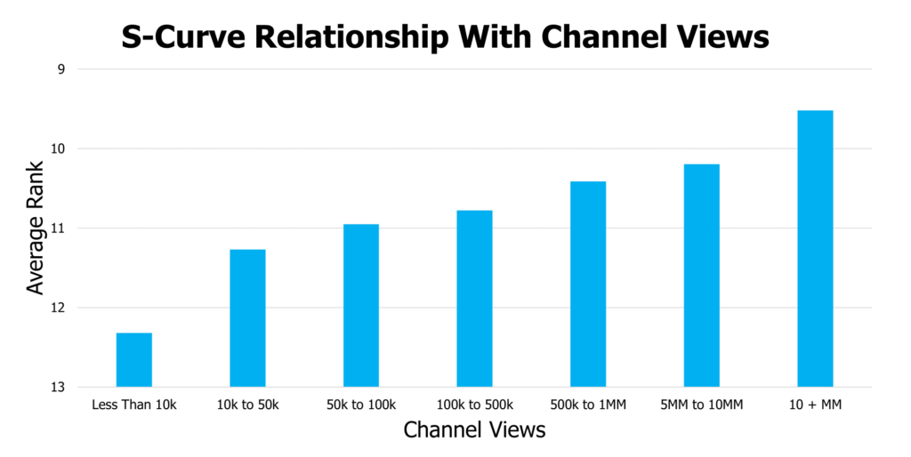 average rank by total channel views