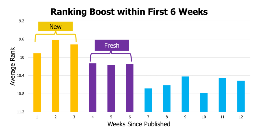 average rank first twelve weeks