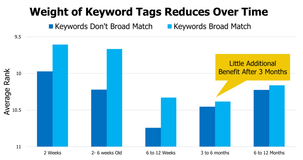 average rank over time by keywords