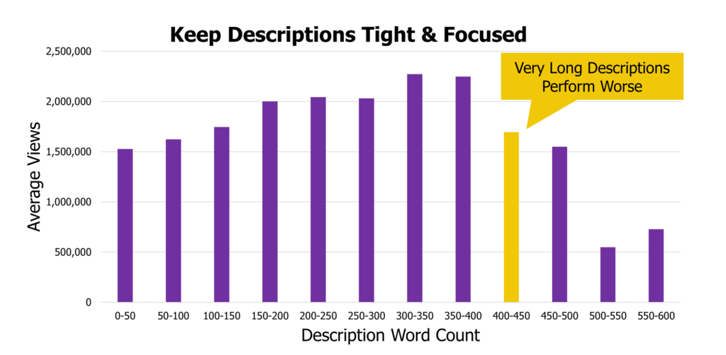 среднее количество просмотров по количеству слов описания