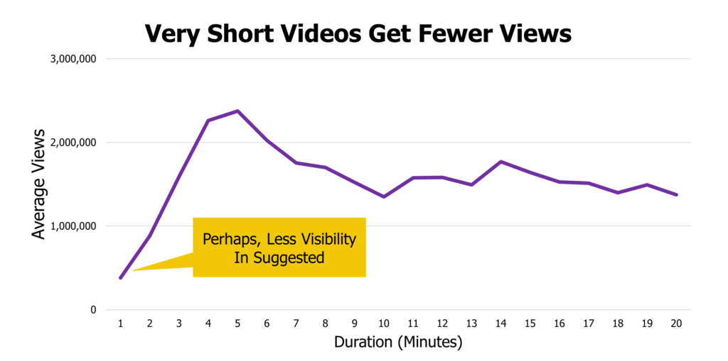 average views by duration