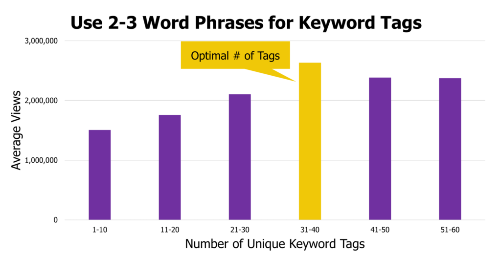 average views by number of tags