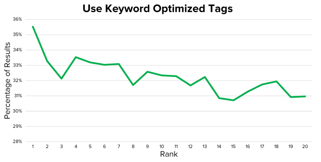 Keyword in Video Keyword Tags