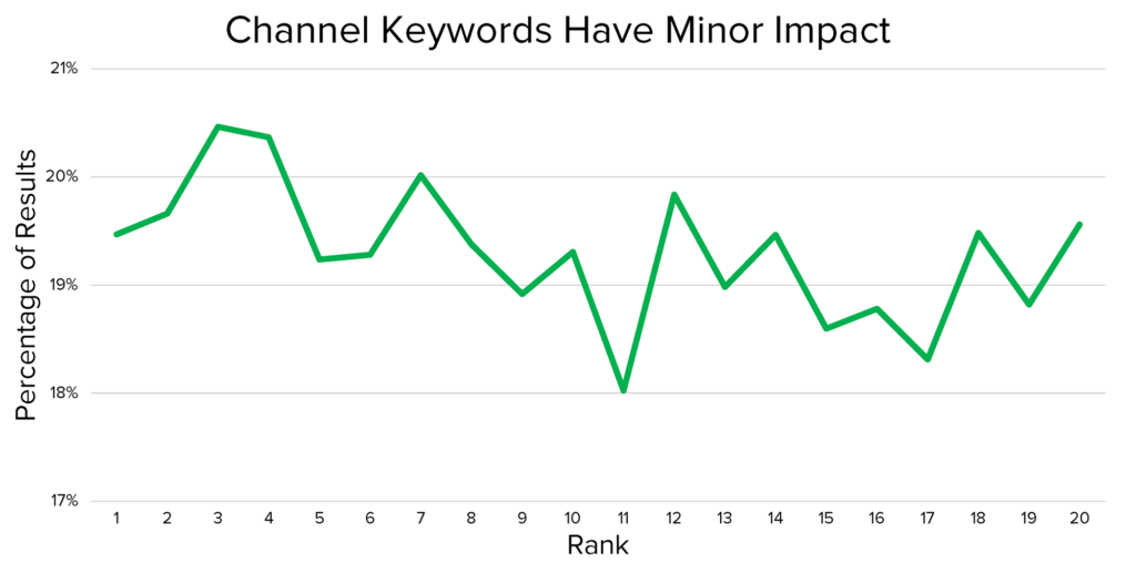 Channel Keywords