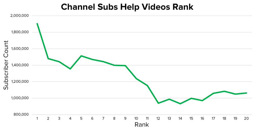 YouTube SEO - Channel Subs