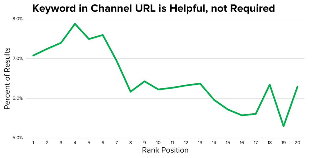 YouTube Keyword in Channel URL