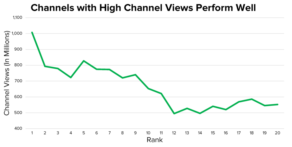 Youtube Subscriber Count Chart