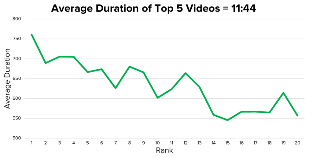 Продолжительность видео по рейтингу