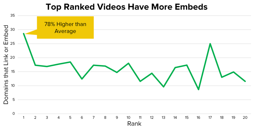 Impact of video embeds on rankings