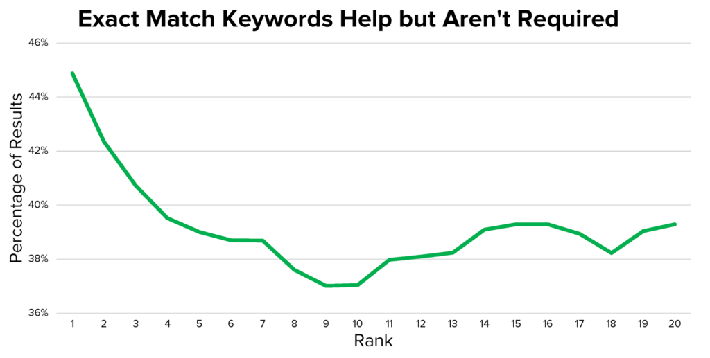 Exact Match Keyword Usage in Title Helps