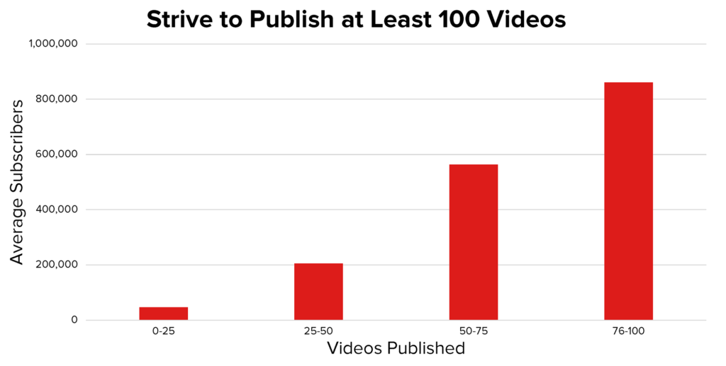 Количество подписчиков увеличивается на первые 100 видео