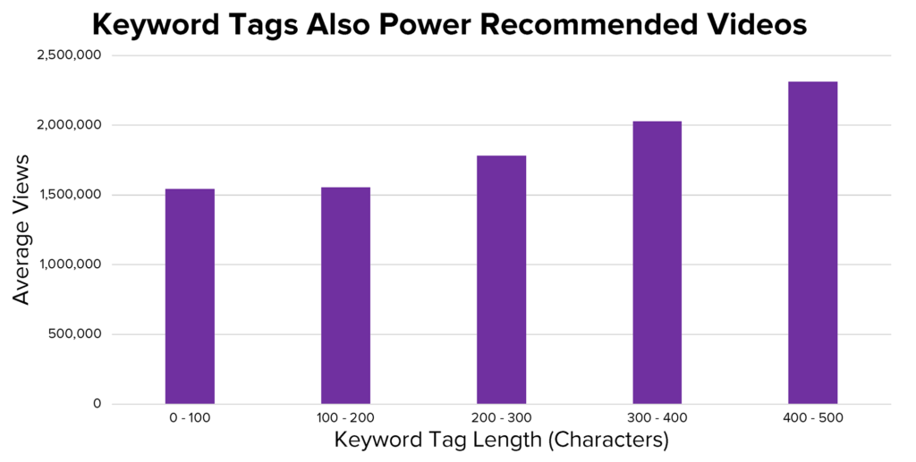 YouTube Keyword Tag Length and Views