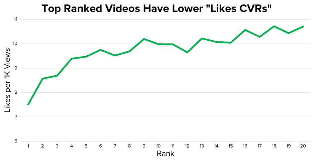 video like conversion rates
