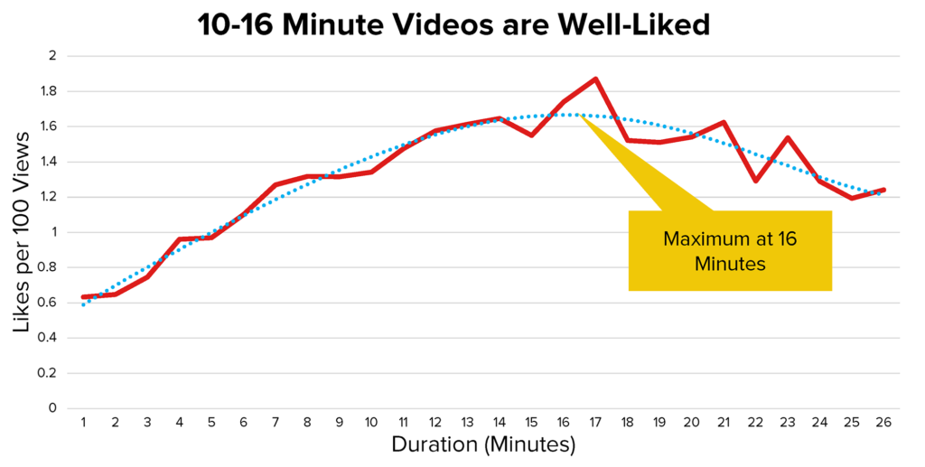 Likes by Duration