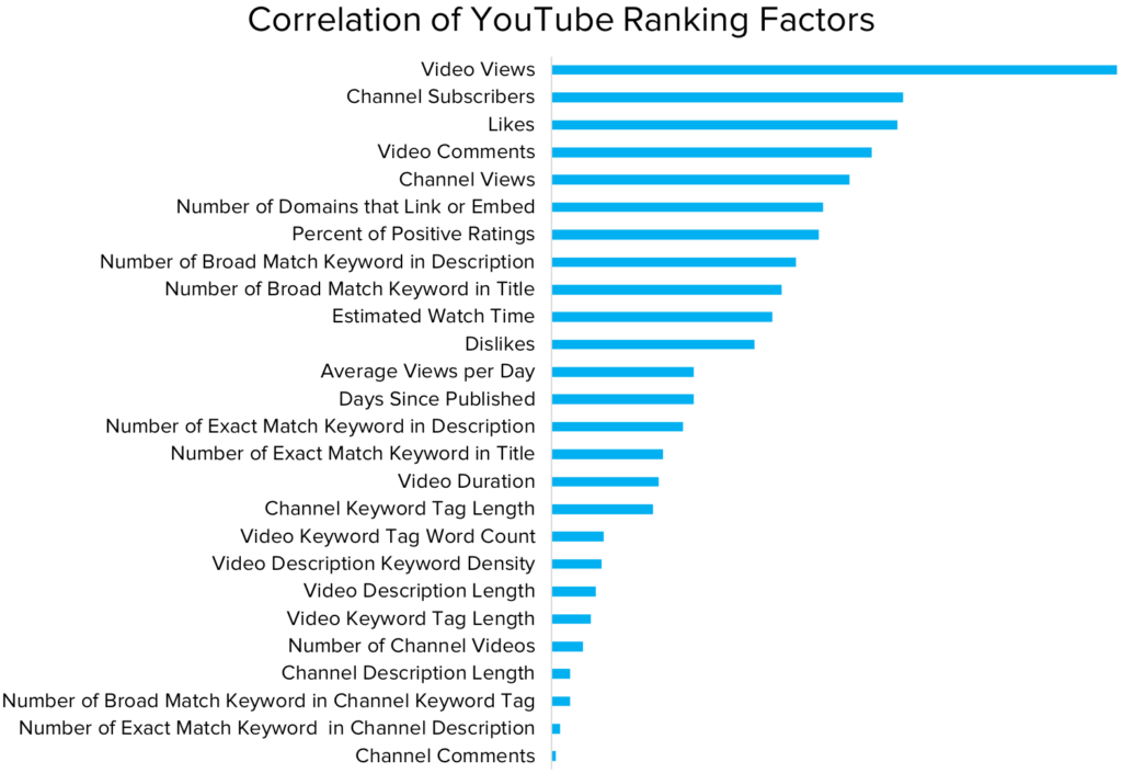 Факторы рейтинга YouTube