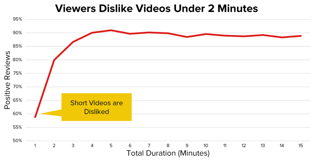 Viewers dislike videos less than 2 minutes
