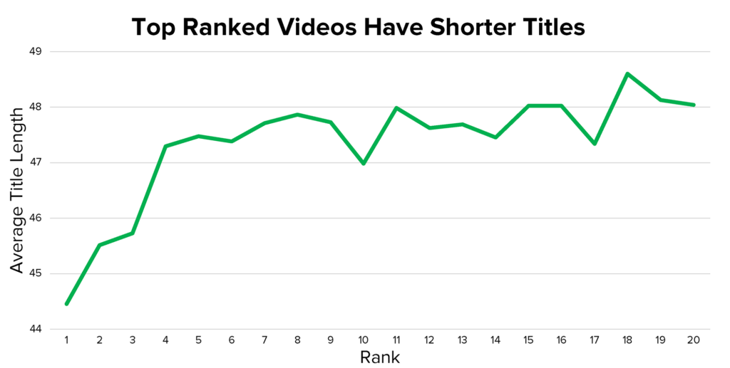 YouTube Title Length