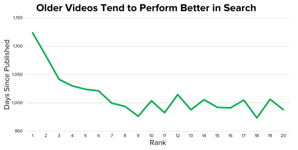YouTube video age by search rank