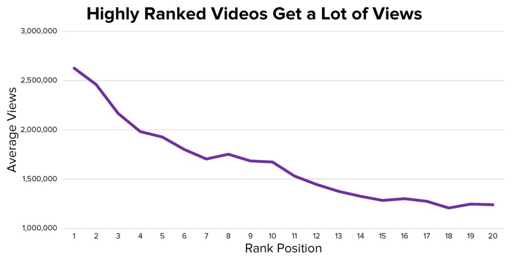 YouTube Views by Rank Curve