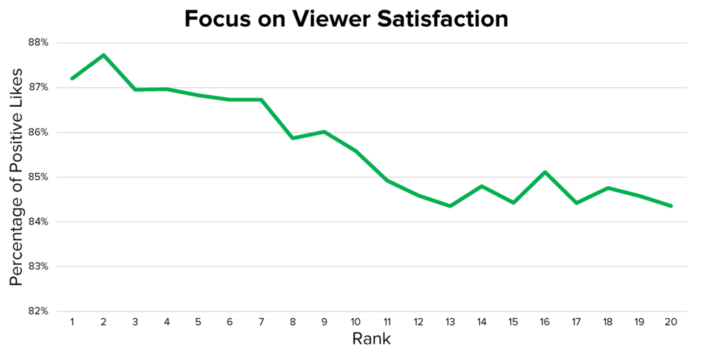 Удовлетворенность высоким мнением помогает повысить рейтинг YouTube