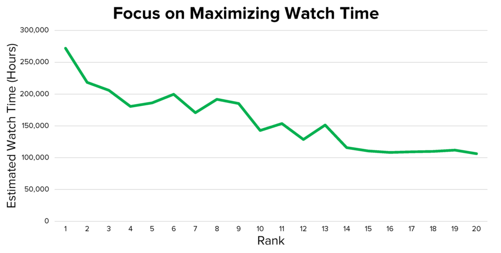 YouTube Watch Time by Rank