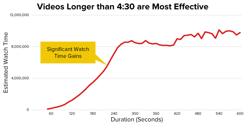 Watch time duration