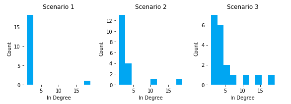 In Degree Histogram