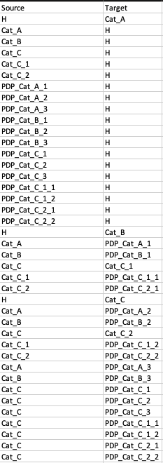 Edge list for Scenario 1