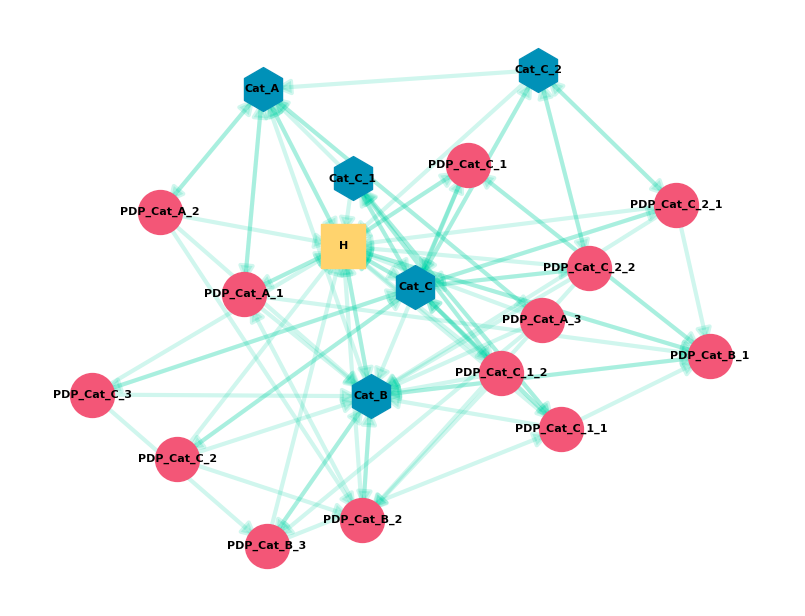 S3 Link Graph