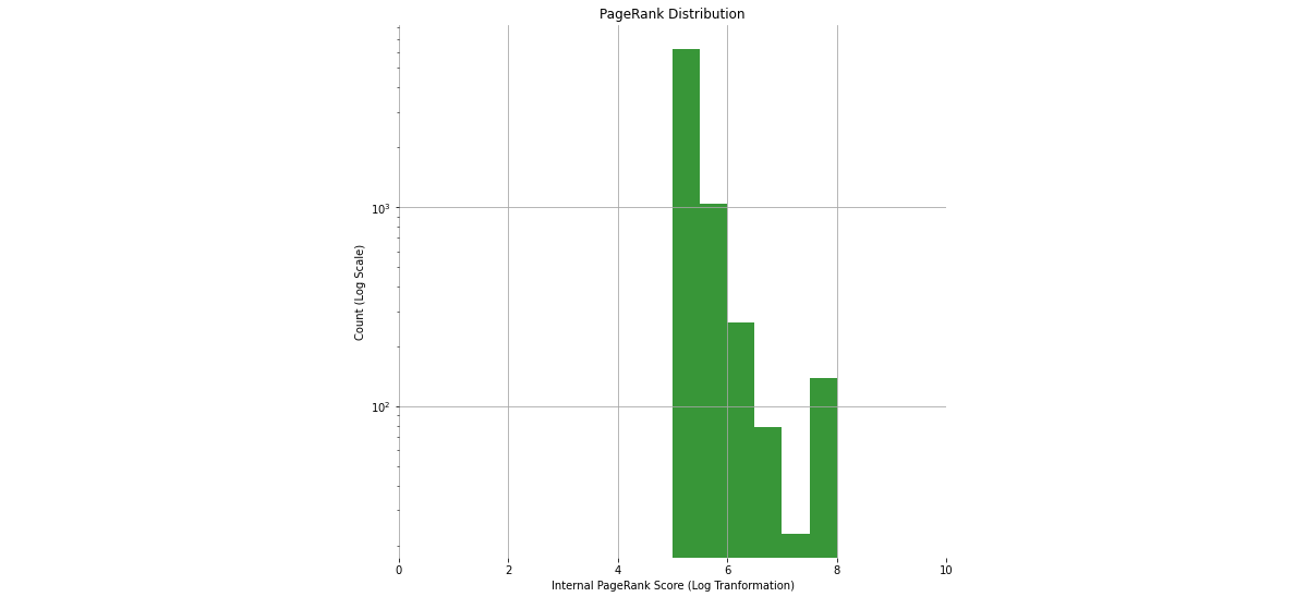 Working With Large Internal Link Graphs in Python - Briggsby